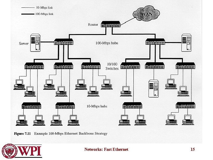Networks: Fast Ethernet 15 