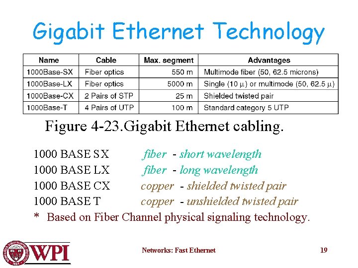 Gigabit Ethernet Technology Figure 4 -23. Gigabit Ethernet cabling. 1000 BASE SX fiber -
