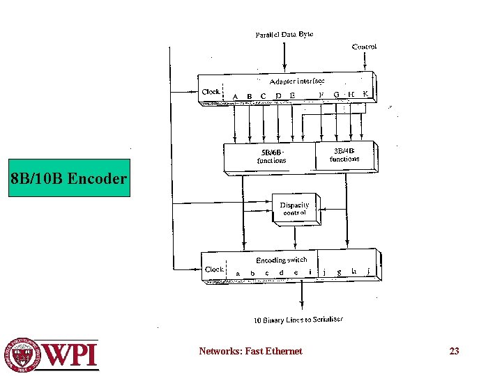 8 B/10 B Encoder Networks: Fast Ethernet 23 