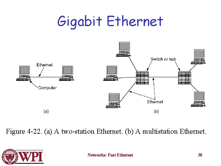Gigabit Ethernet Figure 4 -22. (a) A two-station Ethernet. (b) A multistation Ethernet. Networks: