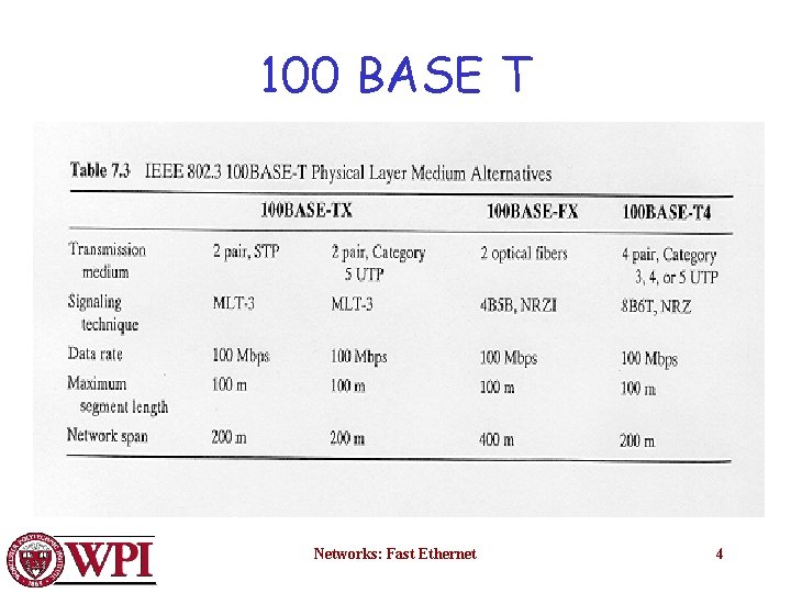 100 BASE T Networks: Fast Ethernet 4 