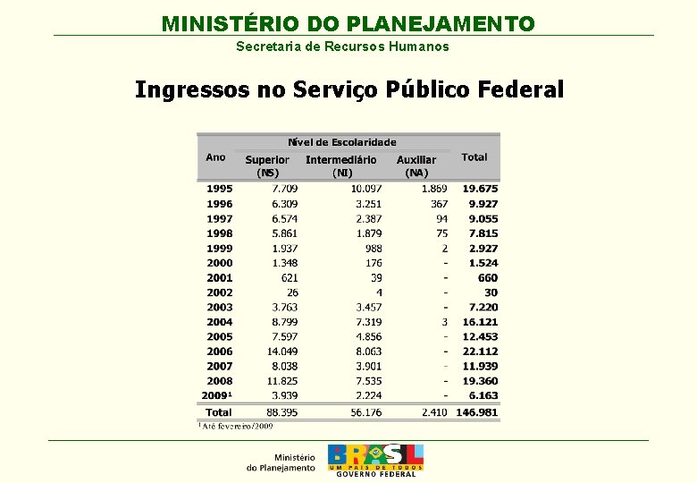 MINISTÉRIO DO PLANEJAMENTO Secretaria de Recursos Humanos Ingressos no Serviço Público Federal 