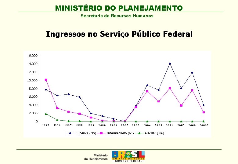 MINISTÉRIO DO PLANEJAMENTO Secretaria de Recursos Humanos Ingressos no Serviço Público Federal 