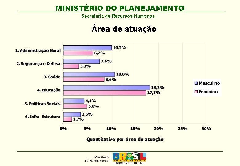 MINISTÉRIO DO PLANEJAMENTO Secretaria de Recursos Humanos 2. Área de de atuação 