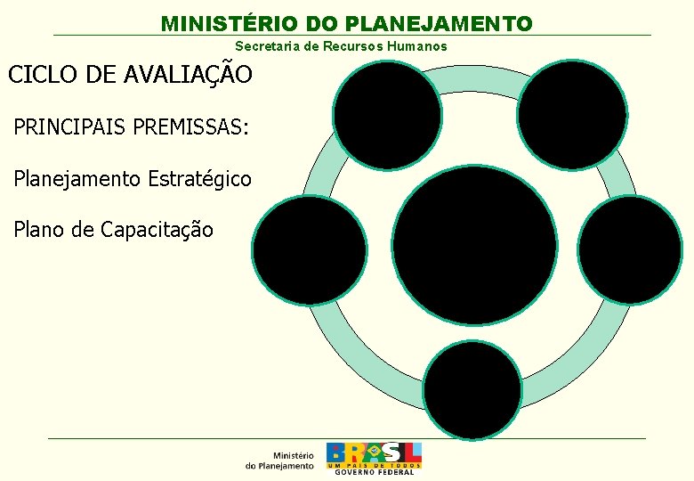MINISTÉRIO DO PLANEJAMENTO Secretaria de Recursos Humanos CICLO DE AVALIAÇÃO PRINCIPAIS PREMISSAS: Planejamento Estratégico