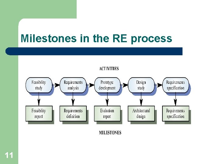 Milestones in the RE process 11 