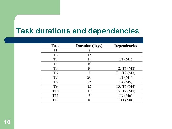 Task durations and dependencies 16 
