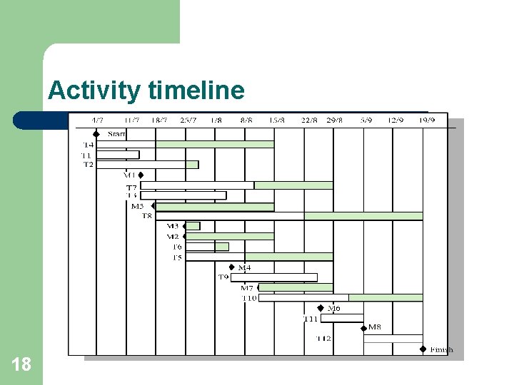 Activity timeline 18 