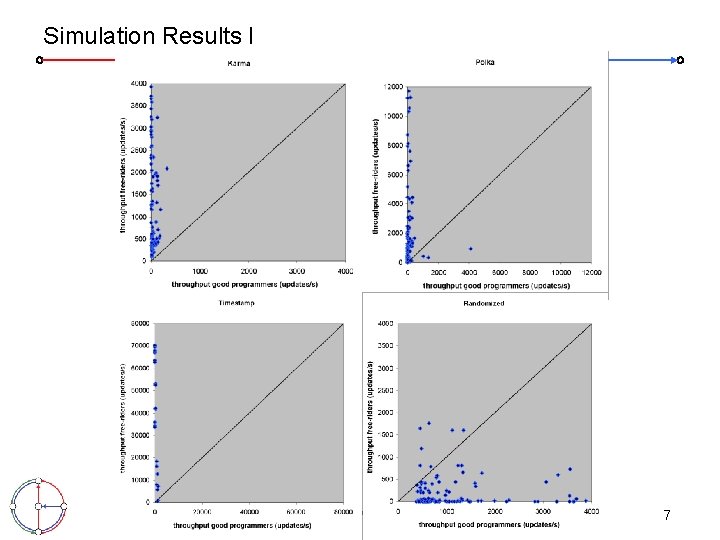 Simulation Results I Raphael Eidenbenz, SPAA 2009, Calgary 7 