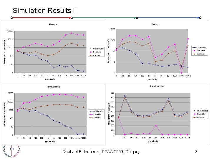 Simulation Results II Raphael Eidenbenz, SPAA 2009, Calgary 8 