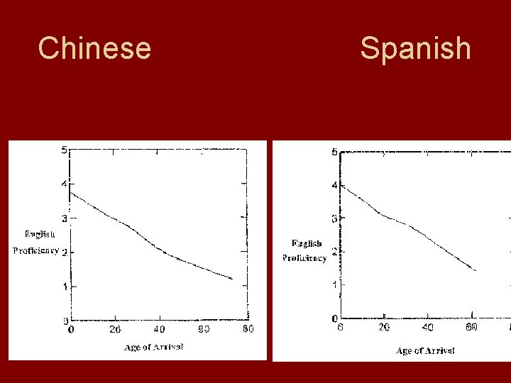 Chinese Spanish 