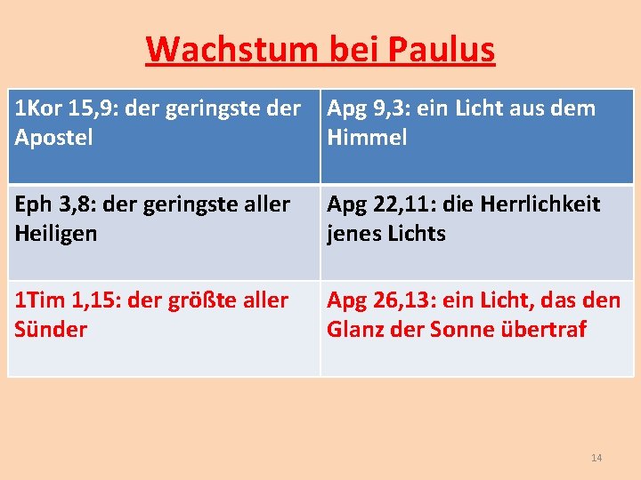 Wachstum bei Paulus 1 Kor 15, 9: der geringste der Apg 9, 3: ein