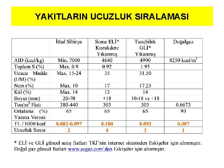 YAKITLARIN UCUZLUK SIRALAMASI 