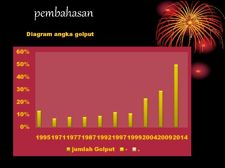 pembahasan Diagram angka golput 