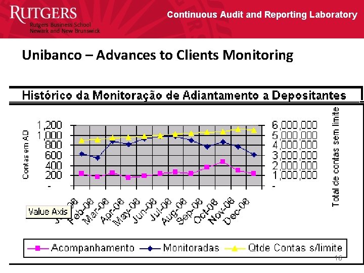 Continuous Audit and Reporting Laboratory Unibanco – Advances to Clients Monitoring 16 