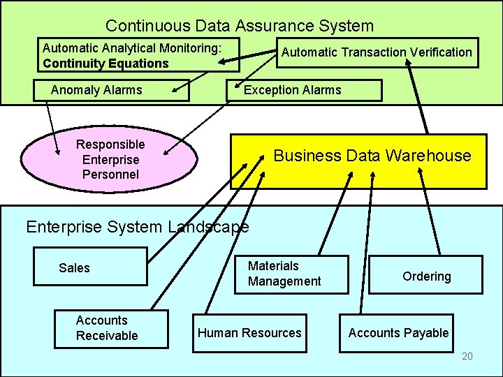 Audit and Reporting Laboratory Continuous Data. Continuous Assurance System Automatic Analytical Monitoring: Continuity Equations