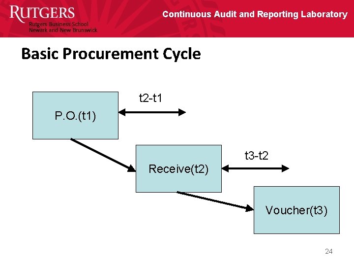 Continuous Audit and Reporting Laboratory Basic Procurement Cycle t 2 -t 1 P. O.