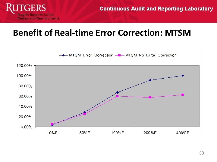 Continuous Audit and Reporting Laboratory Benefit of Real-time Error Correction: MTSM 30 