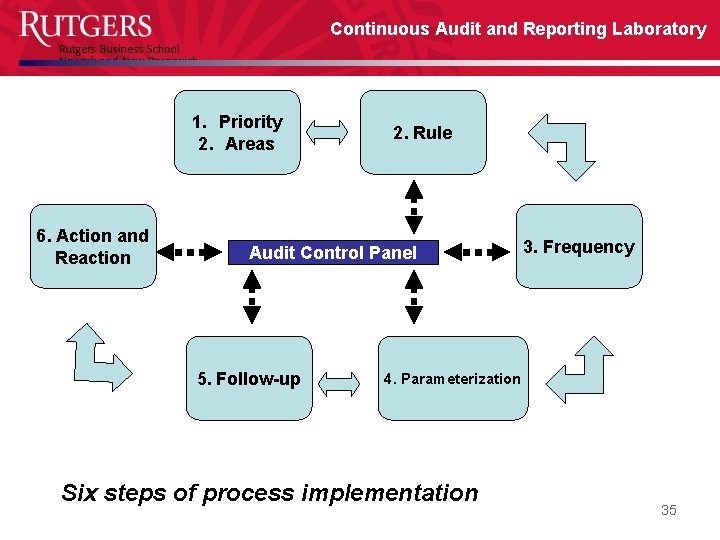 Continuous Audit and Reporting Laboratory 1. Priority 2. Areas 6. Action and Reaction 2.