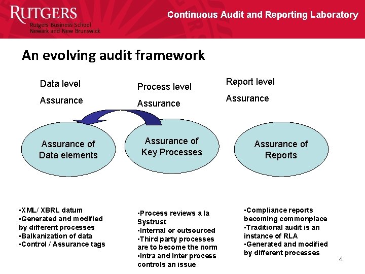 Continuous Audit and Reporting Laboratory An evolving audit framework Data level Process level Assurance