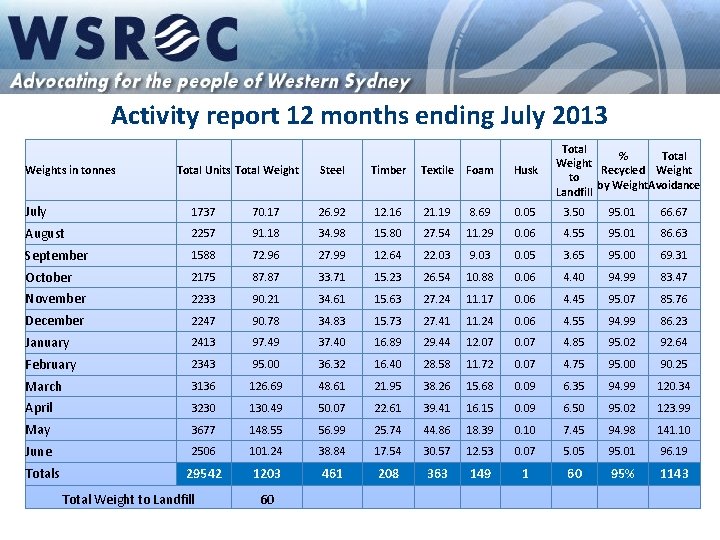 Activity report 12 months ending July 2013 Weights in tonnes Total Units Total Weight