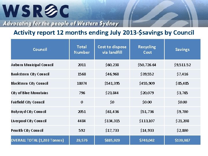 Activity report 12 months ending July 2013 -$savings by Council Total Number Cost to
