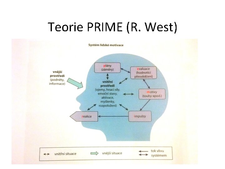 Teorie PRIME (R. West) 