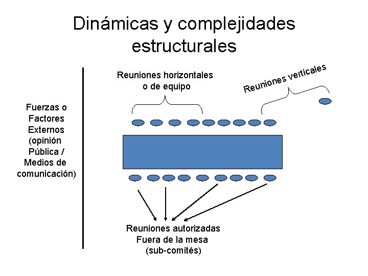 Dinámicas y complejidades estructurales Reuniones horizontales o de equipo Fuerzas o Factores Externos (opinión