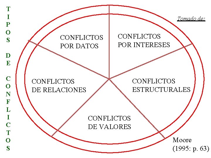 T I P O S Tomado de: CONFLICTOS POR DATOS CONFLICTOS POR INTERESES D