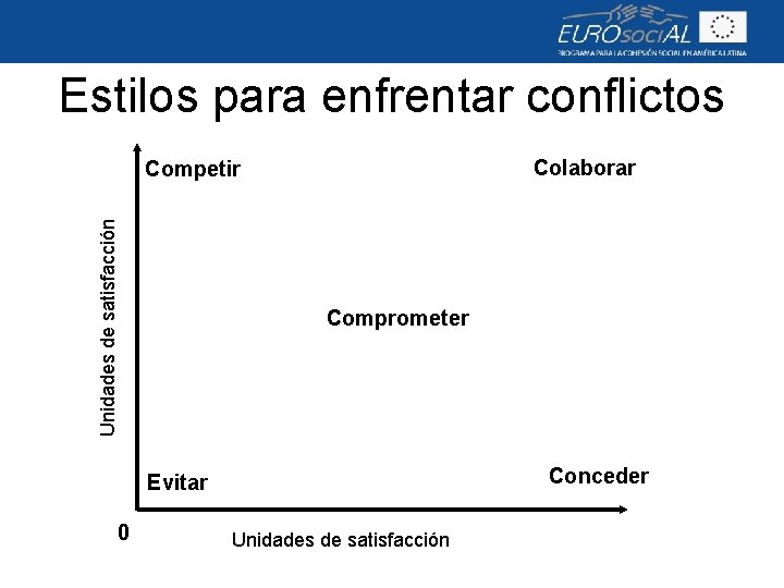 Estilos para enfrentar conflictos Colaborar Unidades de satisfacción Competir Comprometer Conceder Evitar 0 Unidades