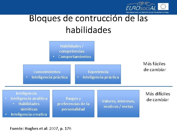 Bloques de contrucción de las habilidades Habilidades / competencias • Comportamientos Conocimientos • Inteligencia