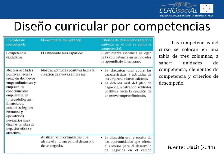 Diseño curricular por competencias Fuente: Ulacit (2011) 