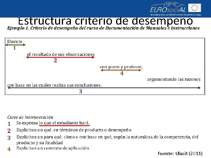 Estructura criterio de desempeño Fuente: Ulacit (2011) 
