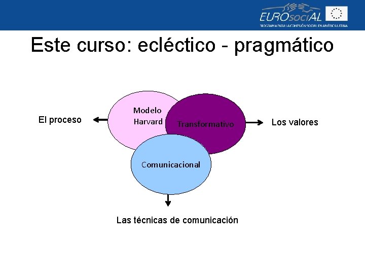 Este curso: ecléctico - pragmático El proceso Modelo Harvard Transformativo Comunicacional Las técnicas de