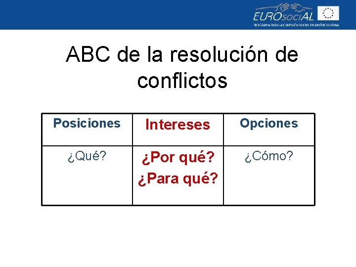 ABC de la resolución de conflictos Posiciones Intereses Opciones ¿Qué? ¿Por qué? ¿Para qué?