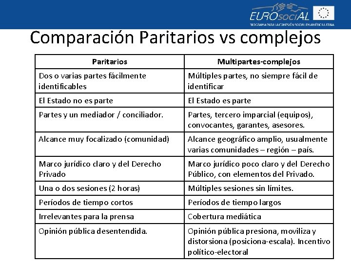 Comparación Paritarios vs complejos Paritarios Multipartes-complejos Dos o varias partes fácilmente identificables Múltiples partes,