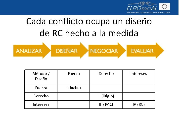 Cada conflicto ocupa un diseño de RC hecho a la medida Método / Diseño