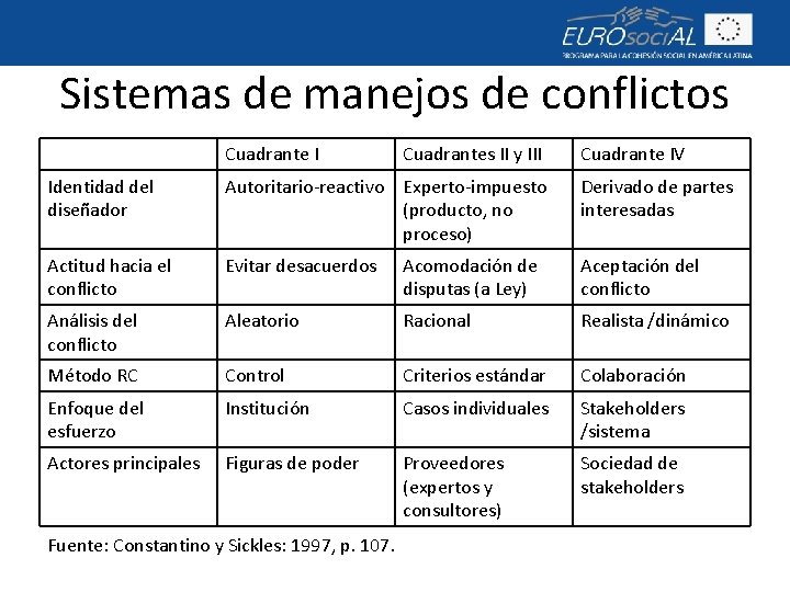 Sistemas de manejos de conflictos Cuadrante I Cuadrantes II y III Cuadrante IV Identidad