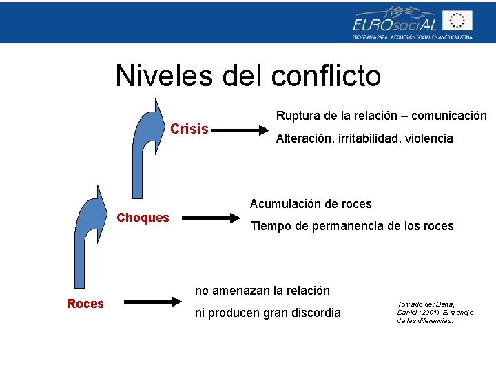 Niveles del conflicto Crisis Ruptura de la relación – comunicación Alteración, irritabilidad, violencia Acumulación