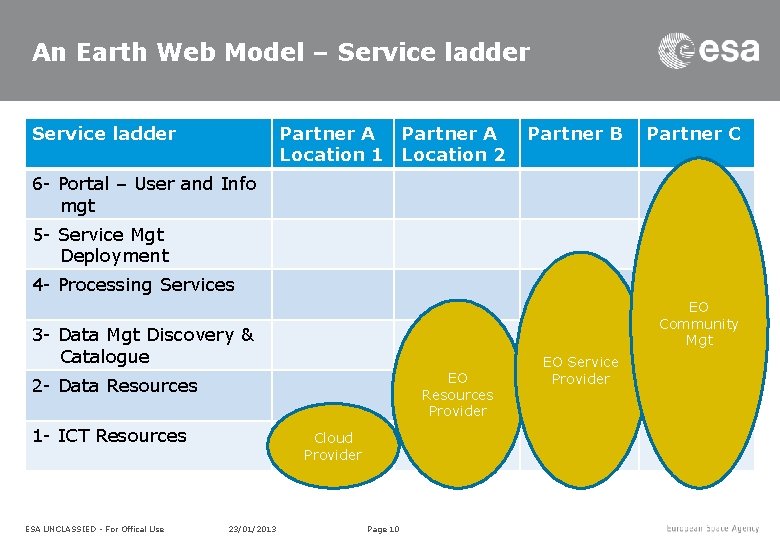 An Earth Web Model – Service ladder Partner A Location 1 Location 2 Partner An Earth Web Model – Service ladder Partner A Location 1 Location 2 Partner