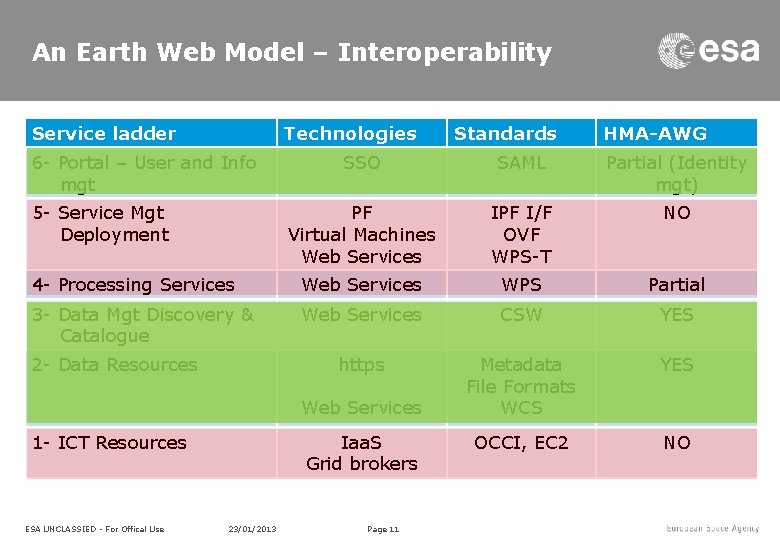 An Earth Web Model – Interoperability Service ladder Technologies 6 - Portal – User An Earth Web Model – Interoperability Service ladder Technologies 6 - Portal – User