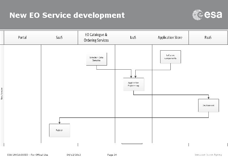 New EO Service development ESA UNCLASSIED - For Offical Use 04/12/2012 Page 24 New EO Service development ESA UNCLASSIED - For Offical Use 04/12/2012 Page 24