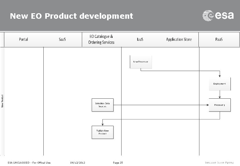 New EO Product development ESA UNCLASSIED - For Offical Use 04/12/2012 Page 25 New EO Product development ESA UNCLASSIED - For Offical Use 04/12/2012 Page 25