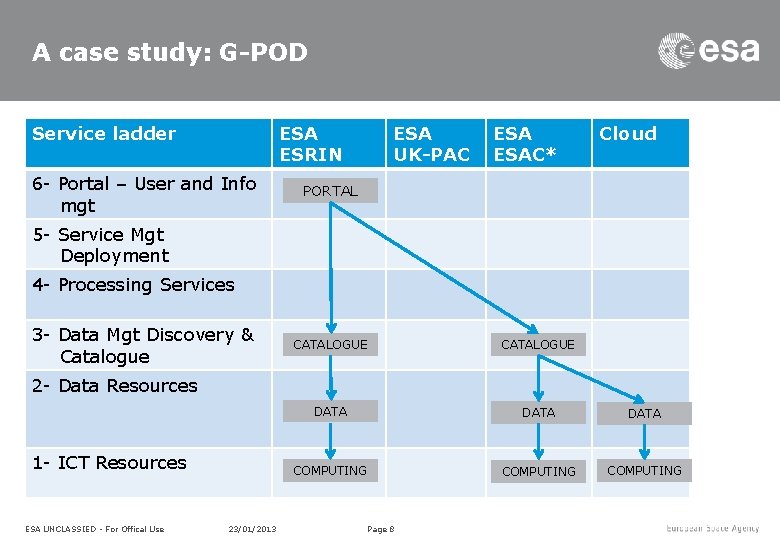 A case study: G-POD Service ladder ESA ESRIN 6 - Portal – User and A case study: G-POD Service ladder ESA ESRIN 6 - Portal – User and