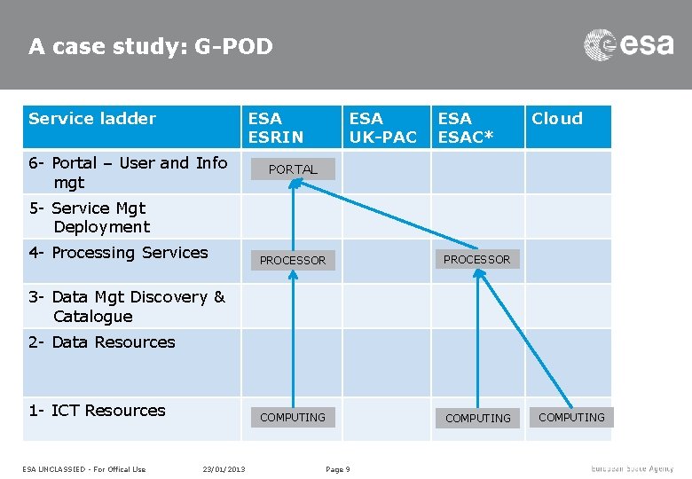A case study: G-POD Service ladder ESA ESRIN 6 - Portal – User and A case study: G-POD Service ladder ESA ESRIN 6 - Portal – User and