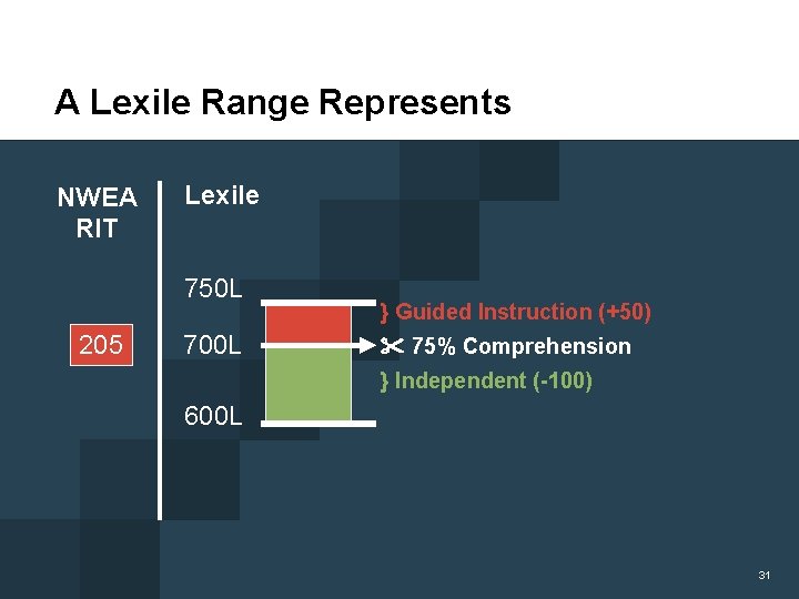 A Lexile Range Represents NWEA RIT Lexile 750 L 205 700 L } Guided