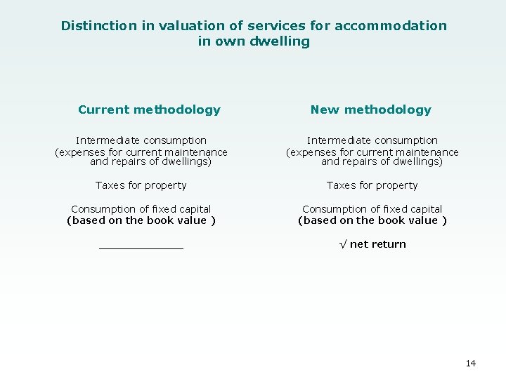 Distinction in valuation of services for accommodation in own dwelling Current methodology New methodology