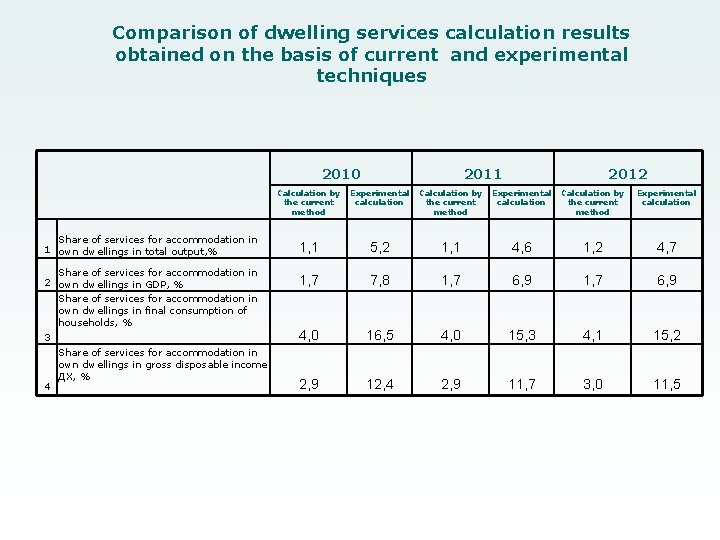Comparison of dwelling services calculation results obtained on the basis of current and experimental