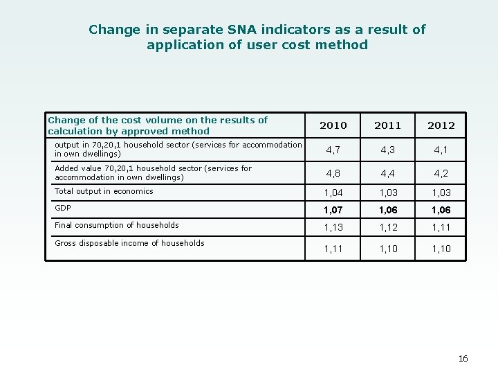 Change in separate SNA indicators as a result of application of user cost method