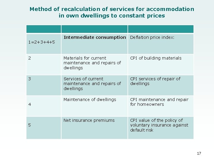 Method of recalculation of services for accommodation in own dwellings to constant prices 1=2+3+4+5